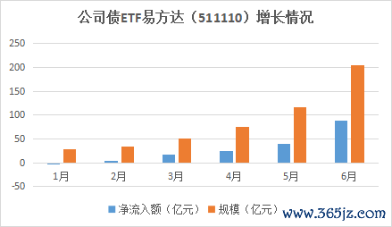 数据起原：Wind，6月数据松手6月26日。