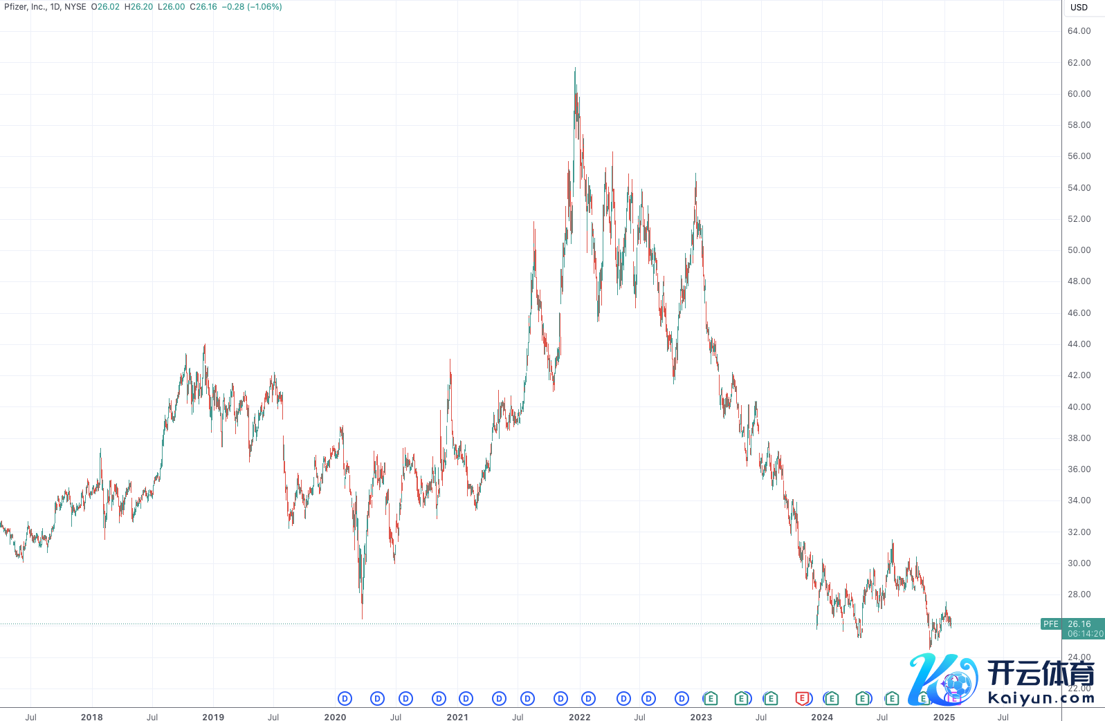 （辉瑞股价日线图，开始：TradingView）